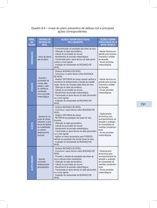 151
Quadro 8.6 – níveis do plano preventivo de defesa civil e principais
ações correspondentes.
NÍVEL
DO
PLANO
CRITÉRIO DE
ENTRADA NO
NÍVEL
AÇÕES A SEREM EXECUTADAS
PELO MUNICÍPIO
AÇÕES A SEREM
EXECUTADAS PELO
APOIO TÉCNICO
OBSERVAÇÃO
- Início da opera-
ção do plano.
- Conscientização da população das áreas de risco;
- Obtenção do dado pluviométrico;
- Cálculo do acumulado de chuvas;
- Recebimento da previsão meteorológica;
- Transmissão para o apoio técnico do dado pluvio-
métrico e nível vigente;
- Avaliação da necessidade de MUDANÇA DE
NÍVEL.
- Manter técnicos em
plantão para acompa-
nhamento e análise
da situação;
- Enviar previsões
meteorológicas.
ATENÇÃO
- Quando o
acumulado de
chuvas ultra-
passar o valor
de referência
combinado
com a previsão
meteorológica.
- Declarar MUDANÇA DE NÍVEL;
- Comunicar a o apoio técnico sobre MUDANÇA
DE NÍVEL;
- Realizar VISTORIAS de campo visando verificar a
ocorrência de deslizamentos e feições de instabili-
zação. Devem ser iniciadas pelas áreas de risco;
- Obtenção do dado pluviométrico;
- Cálculo do acumulado de chuvas;
- Recebimento da previsão meteorológica;
- Transmissão ao apoio técnico do dado pluviométri-
co e nível vigente;
- Avaliação da necessidade de MUDANÇA DE
NÍVEL.
- Manter técnicos em
plantão para acompa-
nhamento e análise
da situação;
- Enviar previsões
meteorológicas.
ALERTA
- Quando as vis-
torias de campo
indicarem a exis-
tência de feições
de instabilidade
ou mesmo
deslizamentos
pontuais.
- Declarar MUDANÇA DE NÍVEL;
- Comunicar o apoio técnico sobre MUDANÇA DE
NÍVEL;
- Realizar VISTORIAS de campo;
- RETIRADA da população das áreas de risco
iminente;
- Obtenção do dado pluviométrico;
- Cálculo do acumulado de chuvas;
- Recebimento da previsão metereológica;
- Transmissão ao apoio técnico do dado pluviométri-
co e nível vigente;
- Agilizar os meios necessários para POSSÍVEL
retirada da população das demais áreas de risco;
- Avaliação da necessidade de MUDANÇA DE
NÍVEL.
- Deslocamento
de técnicos para
acompanhamento da
situação e avaliação
da necessidade de
medidas complemen-
tares.
- Enviar previsões
meteorológicas.
ALERTAMÁXIMO
- Quando
ocorrerem
deslizamentos
generalizados.
- Declarar MUDANÇA DE NÍVEL;
- Comunicar o apoio técnico sobre MUDANÇA DE
NÍVEL;
- Proceder a retirada da população das áreas de
risco e demais áreas necessárias;
- Obtenção do dado pluviométrico;
- Cálculo do acumulado de chuvas;
- Recebimento da previsão meteorológica;
- Transmissão ao apoio técnico do dado pluviométri-
co e nível vigente;
- Avaliação da necessidade de MUDANÇA DE
NÍVEL.
- Deslocamento
de técnicos para
acompanhamento da
situação e avaliação
da necessidade de
medidas complemen-
tares.
- Enviar previsões
meteorológicas.
 