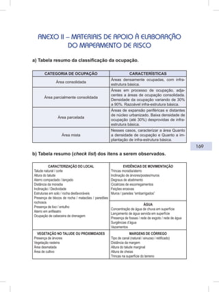 169
ANEXO II – MATERIAIS DE APOIO À ELABORAÇÃO
DO MAPEAMENTO DE RISCO
a) Tabela resumo da classificação da ocupação.
CATEGORIA DE OCUPAÇÃO CARACTERÍSTICAS
Área consolidada
Áreas densamente ocupadas, com infra-
estrutura básica.
Área parcialmente consolidada
Áreas em processo de ocupação, adja-
centes a áreas de ocupação consolidada.
Densidade da ocupação variando de 30%
a 90%. Razoável infra-estrutura básica.
Área parcelada
Áreas de expansão periféricas e distantes
de núcleo urbanizado. Baixa densidade de
ocupação (até 30%) desprovidas de infra-
estrutura básica.
Área mista
Nesses casos, caracterizar a área Quanto
a densidade de ocupação e Quanto a im-
plantação de infra-estrutura básica.
b) Tabela resumo (check list) dos itens a serem observados.
CARACTERIZAÇÃO DO LOCAL
Talude natural / corte
Altura do talude
Aterro compactado / lançado
Distância da moradia
Inclinação / Declividade
Estruturas em solo / rocha desfavoráveis
Presença de blocos de rocha / matacões / paredões
rochosos
Presença de lixo / entulho
Aterro em anﬁteatro
Ocupação de cabeceira de drenagem
EVIDÊNCIAS DE MOVIMENTAÇÃO
Trincas moradia/aterro
Inclinação de árvores/postes/muros
Degraus de abatimento
Cicatrizes de escorregamentos
Feições erosivas
Muros / paredes “embarrigados”
ÁGUA
Concentração de água de chuva em superfície
Lançamento de água servida em superfície
Presença de fossas / rede de esgoto / rede de água
Surgências d’água
Vazamentos
VEGETAÇÃO NO TALUDE OU PROXIMIDADES
Presença de árvores
Vegetação rasteira
Área desmatada
Área de cultivo
MARGENS DE CÓRREGO
Tipo de canal (natural / sinuoso / retiﬁcado)
Distância da margem
Altura do talude marginal
Altura de cheias
Trincas na superfície do terreno
 