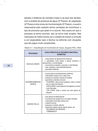60
taludes e distância da moradia à base e ao topo dos taludes;
com a análise da presença da água (3º Passo); da vegetação
(4º Passo) e dos sinais de movimentação (5º Passo), o usuário
responsável pelo cadastro tenha condições de reconhecer o
tipo de processo que pode vir a ocorrer. Nos casos em que o
processo já tenha ocorrido, isso se torna mais simples. Nas
instruções do roteiro tomou-se o cuidado de indicar a consulta
a um especialista caso o técnico se defronte com situações
que ele julgue muito complicadas.
Tabela 4.1 - Classificação de movimentos de massa. (Augusto Filho, 1992)
PROCESSOS
CARACTERÍSTICAS DO MOVIMENTO/MATERIAL/
GEOMETRIA
RASTEJO (CREEP)
( ) vários planos de deslocamento (internos)
( ) velocidades muito baixas a baixas (cms/ano) e
decrescentes c/ a profundidade
( ) movimentos constantes, sazonais ou intermitentes
( ) solo, depósitos, rocha alterada/fraturada
( ) geometria indefinida
ESCORREGAMENTOS
(SLIDES)
( ) poucos planos de deslocamento (externos)
( ) velocidades médias (m/h) a altas (m/s)
( ) pequenos a grandes volumes de material
( ) geometria e materiais variáveis:
- PLANARES: solos poucos espessos, solos e rochas
com um plano de fraqueza
- CIRCULARES: solos espessos homogêneos e rochas
muito fraturadas
- EM CUNHA: solos e rochas com dois planos de
fraqueza
QUEDAS (FALLS)
( ) sem planos de deslocamento
( ) movimento tipo queda livre ou em plano inclinado
( ) velocidades muito altas (vários m/s)
( ) material rochoso
( ) pequenos a médios volumes
( ) geometria variável: lascas, placas, blocos, etc.
- ROLAMENTO DE MATACÃO
- TOMBAMENTO
 