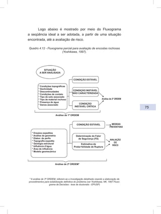 73
Logo abaixo é mostrado por meio do Fluxograma
a seqüência ideal a ser adotada, a partir de uma situação
encontrada, até a avaliação de risco.
Quadro 4.12 - Fluxograma parcial para avaliação de encostas rochosas
(Yoshikawa, 1997).
SITUAÇÃO
A SER ANALISADA
* Condições topográﬁcas
* Declividade
* Descontinuidades
* Condições de contato
* Tipo de solo associado
* Tipo de material rochoso
* Presença de água
* Danos associado
* Ensaios expeditos
* Análise da geometria
* Elabor. de perﬁs
* Topograﬁa expedita
* Geologia estrutural
* Inﬂuência d’água
* Área de inﬂuência
* Modelo geomecânico
Análise de 1ª ORDEM
Análise de 2ª ORDEM*
CONDIÇÃO ESTÁVEL
CONDIÇÃO INSTÁVEL
NÃO CARACTERIZADA
CONDIÇÃO
INSTÁVEL CRÍTICA
Análise de 2ª ORDEM
CONDIÇÃO ESTÁVEL
Determinação do Fator
de Segurança (FS)
Estimativa da
Proba¬bilidade de Ruptura
MEDIDAS
PREVENTIVAS
AVALIAÇÃO
DO
RISCO
* A análise de 3ª ORDEM, referem-se a Investigação detalhada visando a elaboração de
procedimentos para estabilização deﬁnitiva do problema (ver Yoshikawa, NK, 1997 Fluxo-
grama de Decisões - tese de doutorado - EPUSP)
 