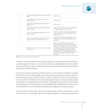 133
Materiais Avançados | 2010-2022
Materiais avançados para o setor espacial
7 Capacidade independente de enviar astronautas ao
espaço
Rússia e China
6 Capacidade de treinar astronautas e conduzir
missões cientíﬁcas
Europa e Japão
5 Capacidade independente de lançar satélites em
órbita da Terra
Índia e Israel
4 Existência de uma Agência Espacial Nacional com
satélites próprios
Argentina, Austrália, Brasil, Canadá, Coreia do Sul,
Irã, Nigéria, Paquistão, Taiwan e Ucrânia
3 Existência de uma Agência Espacial Nacional sem
satélites próprios
África do Sul, Arábia Saudita, Argélia, Bangladesh,
Chile, Coreia do Norte, Indonésia, Malásia, Peru,
Tailândia e Turquia
2 Existência de Academia de Ciências e formação de
recursos humanos relacionados ao espaço
Armênia, Belarus, Cingapura, Colômbia, Croácia,
Geórgia, Líbano, México, Nova Zelândia, Sérvia e
Venezuela
1 Existência de observatórios, planetários e/ou clubes
de astronomia
Albânia, Azerbaidjão, Bahrein, Belize, Bolívia,
Bósnia, Brunei, Congo, Costa Rica, Cuba, Equador,
Egito, Emirados Árabes Unidos, Etiópia, Filipinas,
Gana, Jamaica, Jordânia, Kazaquistão, Kuwait, Líbia,
Macedônia, Madagascar, Marrocos, Moldávia,
Montenegro, Namíbia, Omã, Qatar, República
Dominicana, Síria, Sri Lanka, Tadjiquistão, Tunísia,
Turkmenistão, Uruguai, Uzbequistão, Vietnã e
Zimbabwe
Fonte: http://www.hudsonﬂa.com/spacerace.htm
A Tabela - mostra os países líderes da conquista espacial, em uma escala com dez níveis. Nesta es-
cala, o Brasil aparece no nível , como um país que possui uma Agência Espacial e satélites próprios.
Esta posição denota um relativo amadurecimento de nossas atividades espaciais face à posição de
outros países em desenvolvimento.
É natural nos questionarmos sobre as razões que levam os seres humanos ao espaço. As respostas
mais próximas ao nosso nível tecnológico nos ensinam que os satélites propiciam vários resultados in-
teressantes para emprego comercial, cientíﬁco ou militar. À medida que novos e mais sensíveis senso-
res são colocados no mercado, aumenta o leque de aplicações possíveis para esses sistemas espaciais.
As aplicações mais conhecidas são coleta de dados, meteorologia, sensoriamento remoto, ciência e
tecnologia espaciais, telecomunicações, controle de tráfego aéreo e navegação. Portanto, são os retor-
nos à sociedade os motivos mais importantes para que nos dediquemos à conquista espacial.
Em função desses retornos, muitos dos quais não são evidentes ao grande público, é que os países
procuram investir em tecnologias aplicáveis em foguetes, satélites e outros sistemas espaciais, de
 