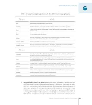 261
Materiais Avançados | 2010-2022
Produção de materiais avançados a partir de recursos naturais
Tabela 6-2: Exemplos de espécies produtoras de óleos diferenciados e suas aplicações
Óleo ou cera Aplicação
Açaí Antioxidante, antienvelhecimento, loções pós-sol
Andiroba Repelente de insetos, cicatrizante, controle de celulite, solvente de outros óleos e gorduras
Buriti
Cremes para recuperação da elasticidade de pele, regeneração de tecidos biológicos, produção de
vitaminas A e E
Butiá Alimentação, produção de plásticos
Babaçu
Produção de sabonetes e sabões especiais, estimulante do sistema imunológico humano,
pomadas e cremes farmacêuticos, óleo e creme para massagens
Castanha do Pará Alimentação, lubriﬁcantes industriais, saboaria, xampus
Castanha de caju
Produção de resinas epóxi, isolante elétrico, plastiﬁcante, revelador de fotos, biocida, vermífugo
veterinário, secante para tintas e vernizes, esmaltes, líquidos abrasivos
Óleo ou cera Aplicação
Carnaúba
Ceras para madeiras, ﬁlmes plásticos e fotográﬁcos, vernizes impermeabilizantes, surfactantes,
fármacos, revestimento e cobertura de alimentos
Coco
Alimentos funcionais, substituto de manteiga de cacau em chocolates, estimulador do sistema
imunológico, regularizador de funções intestinais, fármacos termogênicos, cremes emolientes e de
antienvelhecimento da pele
Copaíba Pomadas, loções e remédios para acne, xampus para caspa, biocida, ﬁxador para perfumes
Cupuaçu
Cremes emolientes e hidratantes, bases farmacêuticas, produtos para bebês, tratamento de
úlceras
Jojoba Sabões, cremes, xampus para crescimento de cabelos, óleos anti-inﬂamatórios e para massagens
Macaúba Alimentação, ﬂuidos de corte e usinagem, sabões especiais
Murumuru Emulsões farmacêuticas, xampus, sabonetes, hidratantes
2) Decomposição catalítica de óleos: este processo ocorre em presença de zeólitas ou ou-
tros catalisadores e produz hidrocarbonetos alifáticos e aromáticos, que podem ser redu-
zidos para BTX (benzeno, tolueno e xileno) através da ciclização das oleﬁnas e paraﬁnas ou
pela quebra dos metil, etil e butilbenzenos formados. O domínio da tecnologia de catálise
e de decomposição é estratégico, pois, com uma redução na oferta de petróleo, dispõe-se
de uma fonte renovável e ambientalmente sustentável de monômeros. Investimentos po-
 