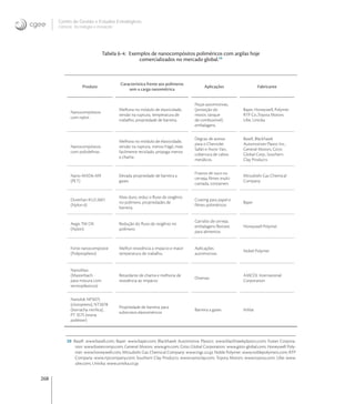 268
Centro de Gestão e Estudos Estratégicos
Ciência, Tecnologia e Inovação
Tabela 6-4: Exemplos de nanocompósitos poliméricos com argilas hoje
comercializados no mercado global.20
Produto
Característica frente aos polímeros
sem a carga nanométrica
Aplicações Fabricante
Nanocompósitos
com nylon
Melhora no módulo de elasticidade,
tensão na ruptura, temperatura de
trabalho, propriedade de barreira.
Peças automotivas,
(proteção do
motor, tanque
de combustível)
embalagens.
Bayer, Honeywell, Polymer
RTP Co.,Toyota Motors
Ube, Unitika
Nanocompósitos
com polioleﬁnas
Melhora no módulo de elasticidade,
tensão na ruptura, menos frágil, mais
facilmente reciclado, propaga menos
a chama.
Degrau de acesso
para o Chevrolet
Safári e Astro Van,
cobertura de cabos
metálicos.
Basell, Blackhawk
Automotives Plastic Inc.,
General Motors, Gitto
Global Corp., Southern
Clay Products
Nano-MXD6-M9
(PET)
Elevada propriedade de barreira a
gases.
Frascos de suco ou
cerveja, ﬁlmes multi-
camada, containers
Mitsubishi Gas Chemical
Company
Durethan KU2-2601
(Nylon 6)
Mais duro, reduz o ﬂuxo de oxigênio
no polímero, propriedades de
barreira.
Coating para papel e
ﬁlmes poliméricos
Bayer
Aegis TM OX
(Nylon)
Redução do ﬂuxo de oxigênio no
polímero
Garrafas de cerveja,
embalagens ﬂexíveis
para alimentos
Honeywell Polymer
Forte nanocomposite
(Polipropileno)
Melhor resistência a impacto e maior
temperatura de trabalho.
Aplicações
automotivas
Nobel Polymer
NanoMax
(Masterbach
para mistura com
termoplásticos)
Retardante de chama e melhoria de
resistência ao impacto
Diversas
AMCOL International
Corporation
Nanolok NP3075
(cloropreno), NT3078
(borracha nitrílica),
PT 3575 (resina
poliéster)
Propriedade de barreira para
substratos elastoméricos
Barreira a gases InMat
20 Basell: www.basell.com; Bayer: www.bayer.com; Blackhawk Automotive Plastics: www.blackhawkplastics.com; Foster Corpora-
tion: www.fostercomp.com; General Motors: www.gm.com; Gitto Global Corporation: www.gitto-global.com; Honeywell Poly-
mer: www.honeywell.com; Mitsubishi Gas Chemical Company: www.mgc.co.jp; Noble Polymer: www.noblepolymers.com; RTP
Company: www.rtpcompany.com; Southern Clay Products: www.nanoclay.com; Toyota Motors: www.toyota.com; Ube: www.
ube.com; Unitika: www.unitika.co.jp.
 