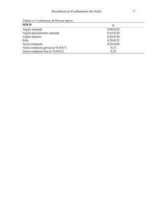 Resistência ao Cisalhamento dos Solos 27
Tabela 1.6. Coeficientes de Poisson típicos
SOLO ν
Argila saturada 0,40-0,50
Argila parcialmente saturada 0,10-0,30
Argila arenosa 0,20-0,30
Silte 0,30-0,35
Areia compacta 0,20-0,40
Areia compacta grossa (e=0,4-0,7) 0,15
Areia compacta fina (e=0,4-0,7) 0,25
 