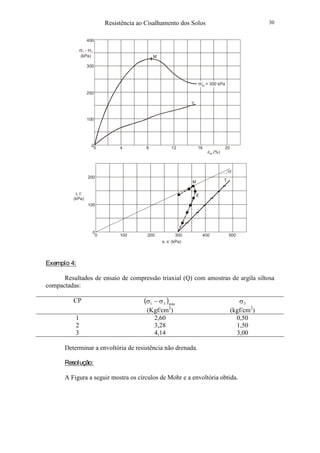 Resistência ao Cisalhamento dos Solos 30
Exemplo 4:
Resultados de ensaio de compressão triaxial (Q) com amostras de argila siltosa
compactadas:
CP ( )máx31 σ−σ
(Kgf/cm2
)
3σ
(kgf/cm2
)
1 2,60 0,50
2 3,28 1,50
3 4,14 3,00
Determinar a envoltória de resistência não drenada.
Resolução:
A Figura a seguir mostra os círculos de Mohr e a envoltória obtida.
400
300
200
100
0
σ σ1 3-
(kPa)
0 4 8 12 16 20
εa (%)
u
M
+
σ3c = 300 kPa
0 100 200 300 400 500
s, s’ (kPa)
200
100
0
t, t’
(kPa)
α’
M
E
T
 