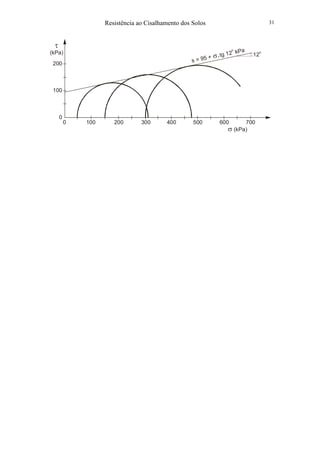 Resistência ao Cisalhamento dos Solos 31
τ
(kPa)
200
100
0
0 100 200 300 400 500 600 700
σ (kPa)
s = 95 + tg 12 kPa
σ.
o
12
o
 