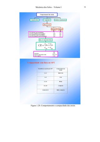 Mecânica dos Solos – Volume I 34
Figura 1.20. Comportamento e compacidade das areias
 