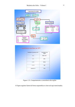 Mecânica dos Solos – Volume I 35
Figura 1.21. Comportamento e consistência das argilas
A Figura seguinte ilustra de forma esquemática os itens até aqui mencionados.
 