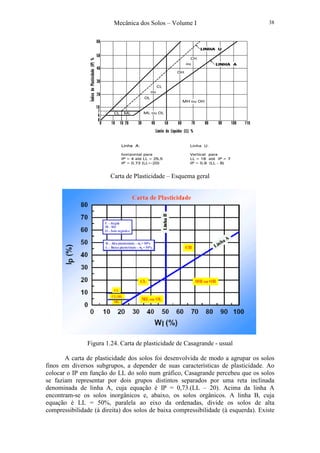 Mecânica dos Solos – Volume I 38
Carta de Plasticidade – Esquema geral
Figura 1.24. Carta de plasticidade de Casagrande - usual
A carta de plasticidade dos solos foi desenvolvida de modo a agrupar os solos
finos em diversos subgrupos, a depender de suas características de plasticidade. Ao
colocar o IP em função do LL do solo num gráfico, Casagrande percebeu que os solos
se faziam representar por dois grupos distintos separados por uma reta inclinada
denominada de linha A, cuja equação é IP = 0,73.(LL – 20). Acima da linha A
encontram-se os solos inorgânicos e, abaixo, os solos orgânicos. A linha B, cuja
equação é LL = 50%, paralela ao eixo da ordenadas, divide os solos de alta
compressibilidade (à direita) dos solos de baixa compressibilidade (à esquerda). Existe
 