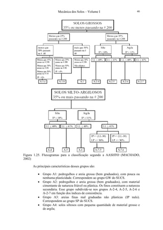 Mecânica dos Solos – Volume I 40
Figura 1.25. Fluxogramas para a classificação segundo a AASHTO (MACHADO,
2002)
As principais características desses grupos são:
• Grupo A1: pedregulhos e areia grossa (bem graduados), com pouca ou
nenhuma plasticidade. Correspondem ao grupo GW do SUCS.
• Grupo A2: pedregulhos e areia grossa (bem graduados), com material
cimentante de natureza friável ou plástica. Os finos constituem a natureza
secundária. Esse grupo subdivide-se nos grupos A-2-4, A-2-5, A-2-6 e
A-2-7 em função dos índices de consistência.
• Grupo A3: areias finas mal graduadas não plásticas (IP nulo).
Correspondem ao grupo SP do SUCS.
• Grupo A4: solos siltosos com pequena quantidade de material grosso e
de argila;
 