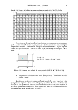 Mecânica dos Solos – Volume II 9
Tabela 2.1. Fatores de influência para uma placa carregada (MACHADO, 2002)
Como todas as deduções estão referenciadas a um sistema de coordenadas, no
qual o vértice coincide com a origem, quando o ponto de interesse não passar pela
origem deve-se somar e subtrair áreas carregadas convenientemente. A Figura seguinte
ilustra esse tipo de situação. A tensão no Ponto R (σR) devido à placa carregada ABDE
será:
Figura 2.6. Esquema para cálculo de Iσ no ponto R (BUENO & VILAR, 1998)
d) Carregamento Uniforme sobre Placa Retangular de Comprimento Infinito
(Sapata Corrida)
Quando uma das dimensões de uma placa retangular for muito superior à outra
(comprimento superior a duas vezes a largura), os valores de tensão resultantes no
maciço de solo podem ser obtidos por formulação desenvolvida por Carothers &
Terzaghi. O esquema apresentado a seguir ilustra uma placa carregada uniformemente
com carga P e o ponto A onde atuam as tensões.
• R
A B C
F
HG
E
D
P
σR = P. IσR
IσR = IσACGR –IσBCHR – IσDFGR + IσEFHR
 
