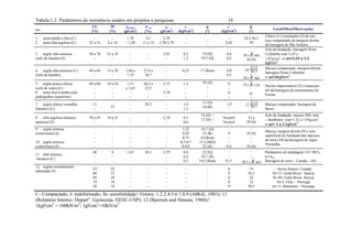 Tabela 1.2. Parâmetros de resistência usados em projetos e pesquisas 18
Solo
LL
(%)
IP
(%)
γd máx
(gf/cm3
)
w ot
(%)
γs
(gf/cm3
)
c
(kgf/cm2
)
φ
(o
)
c´
(kgf/cm2
)
φ´
(o
)
Local/Obra/Observações
1. areia média a fina (C)
2. areia fina argilosa (C)
-
23 a 33
-
8 a 14
1,70
> 1,80
8,2
11 a 14
2,70
2,70-2,78
-
-
-
-
-
0,42
34,5-36,5
30
Filtros (1) e transições (2) do ma-
ciço compactado da margem direita
da barragem de Ilha Solteira
3. argila silto-arenosa
(solo de basalto) (I)
50 a 70
-
23 a 35
-
-
-
-
-
2,95
-
0,5
1,2
19 (Q)
19,5 (Q)
0,4
0,2
26 ( R sat)
24 (S)
Solo de fundação, barragem Porto
Colômbia γsat=1,43 e
1,87g/cm3
; σ´ad=0,55 a 5,5
kgf/cm
2
4. argila silto-arenosa (C)
(solo de basalto)
40 a 60
-
14 a 28
-
1,60 a
1,75
23,9 a
26,7
-
-
0,25
-
17 (Rsat)
-
0,9
0,2
24 ( )Q
28 ( R sat)
Maciço compactado, margem direita,
barragem Porto Colômbia
σ´ad=9kgf/cm
2
5. argila pouco siltosa
(solo de xisto) (C)
6. areia fina a média com
pedregulhos (quartzito)
40 a 60
-
-
-
18 a 28
-
-
-
1,57
a 1,65
-
-
20,5 a
23,5
-
-
2,75
-
2,54
-
1,5
-
-
-
18 (Q)
-
-
-
0
-
0
-
33 ( R e S)
-
41
-
Núcleo impermeável (5) e transição
(6) da barragem de enrocamento de
Furnas
7. argila siltosa vermelha
(basalto) (C)
51
-
23
-
-
20,3
-
-
-
1,9
1,3
11 (Q)
18 (R)
1,9
-
12 ( )Q
-
Maciço compactado; barragem de
Bariri
8. silte argiloso micáceo
(gnaisse) (I)
30 a 45
-
10 a 25
-
-
-
-
-
2,78
-
0,5
0,6
14 (Q) <
12 (Q) > 7m prof.
7m prof.
25 a
29 (S)
Solo de fundação, maciço MD; barr.
– Itumbiara- γsat=1,52 a 1,93g/cm3
;
σ´ad= 4 a 5 kgf/cm
2
9. argila arenosa
(coluvionar) (I)
10. argila arenosa
(coluvionar) (I)
-
-
-
-
-
-
-
-
-
-
-
-
-
-
-
-
-
-
-
-
-
-
-
-
-
1,22
0,92
0,75
0,3-0,7
0-0,8
16,7 (Q)
22 (R)
10 (Rsat)
13 a 20(Q)
22 (R)
-
0
-
-
0,4
-
29 (S)
-
-
26 (S)
Maciço margem direita (9) e solo
superficial de fundação dos maciços
de terra (10) da barragem de Água
Vermelha
11. silte arenoso
micáceo (C)
40
-
-
8
-
-
1,67
-
-
20,1
-
-
2,79
-
-
0,6
0,4
0,5
22 (Q)
24,7 (R)
19,5 (Rsat)
-
-
0,11
-
-
28,5 ( R sat)
Parâmetros de moldagem: CC=96%,
w=wot
Barragem de terra – Catalão - GO
12. argilas normalmente
adensadas (I)
127
60
60
39
38
92
33
30
18
18
-
-
-
-
-
-
-
-
-
-
-
-
-
-
-
-
-
-
-
-
-
-
-
-
-
0
0
0
0
0
19
28,5
24
32
30,5
- Seven Sisters- Canadá
St=12- Gotta River –Suécia
St=40- Gotta River- Suécia
St=5- Oslo – Noruega
St= 5- Drammen – Noruega
C- Compactado; I- indeformado; St- sensibilidade// Fontes: 1.2.2.4.5.6.7.8.9 (ABGE, 1983); 11
(Relatório Interno- Departo
. Geotecnia- EESC-USP); 12 (Bjerrum and Simons, 1960)//
1kgf/cm2
= 100kN/m2
; 1gf/cm3
=10kN/m3
 
