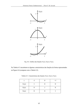 Elementos Finitos Unidimensionais - Álvaro F. M. Azevedo
63
-1 1
-1 1
-1 1
1
1
1
x
x
x
N1(x)
N2(x)
N3(x)
Fig. 4.6 - Gráfico das funções N1(x), N2(x) e N3(x).
Na Tabela 4.3 encontram-se algumas características das funções de forma representadas
na Figura 4.6 (comparar com a Tabela 4.2).
Tabela 4.3 - Características das funções N1(x), N2(x) e N3(x).
x -1 0 +1
N1(x) 1 0 0
N2(x) 0 1 0
N3(x) 0 0 1
 