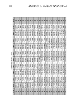 100 APÊNDICE C. TABELAS FINANCEIRAS
TABELA FINANCEIRA   FVPm
n   i1,0%2,0%3,0%4,0%5,0%6,0%7,0%8,0%9,0%10,0%n   i
10,990100,980390,970870,961540,952380,943400,934580,925930,917430,909091
21,970401,941561,913471,886091,859411,833391,808021,783261,759111,735542
32,940992,883882,828612,775092,723252,673012,624322,577102,531292,486853
43,901973,807733,717103,629903,545953,465113,387213,312133,239723,169874
54,853434,713464,579714,451824,329484,212364,100203,992713,889653,790795
65,795485,601435,417195,242145,075694,917324,766544,622884,485924,355266
76,728196,471996,230286,002055,786375,582385,389295,206375,032954,868427
87,651687,325487,019696,732746,463216,209795,971305,746645,534825,334938
98,566028,162247,786117,435337,107826,801696,515236,246895,995255,759029
109,471308,982598,530208,110907,721737,360097,023586,710086,417666,1445710
1110,367639,786859,252628,760488,306417,886877,498677,138966,805196,4950611
1211,2550810,575349,954009,385078,863258,383847,942697,536087,160736,8136912
1312,1337411,3483710,634969,985659,393578,852688,357657,903787,486907,1033613
1413,0037012,1062511,2960710,563129,898649,294988,745478,244247,786157,3666914
1513,8650512,8492611,9379411,1183910,379669,712259,107918,559488,060697,6060815
1614,7178713,5777112,5611011,6523010,8377710,105909,446658,851378,312567,8237116
1715,5622514,2918713,1661212,1656711,2740710,477269,763229,121648,543638,0215517
1816,3982714,9920313,7535112,6593011,6895910,8276010,059099,371898,755638,2014118
1917,2260115,6784614,3238013,1339412,0853211,1581210,335609,603608,950118,3649219
2018,0455516,3514314,8774713,5903312,4622111,4699210,594019,818159,128558,5135620
2118,8569817,0112115,4150214,0291612,8211511,7640810,8355310,016809,292248,6486921
2219,6603817,6580515,9369214,4511213,1630012,0415811,0612410,200749,442438,7715422
2320,4558218,2922016,4436114,8568413,4885712,3033811,2721910,371069,580218,8832223
2421,2433918,9139316,9355415,2469613,7986412,5503611,4693310,528769,706618,9847424
2522,0231619,5234617,4131515,6220814,0939412,7833611,6535810,674789,822589,0770425
2622,7952020,1210417,8768415,9827714,3751913,0031711,8257810,809989,928979,1609526
2723,5596120,7069018,3270316,3295914,6430313,2105311,9867110,9351610,026589,2372227
2824,3164421,2812718,7641116,6630614,8981313,4061612,1371111,0510810,116139,3065728
2925,0657921,8443819,1884516,9837115,1410713,5907212,2776711,1584110,198289,3696129
3025,8077122,3964619,6004417,2920315,3724513,7648312,4090411,2577810,273659,4269130
 