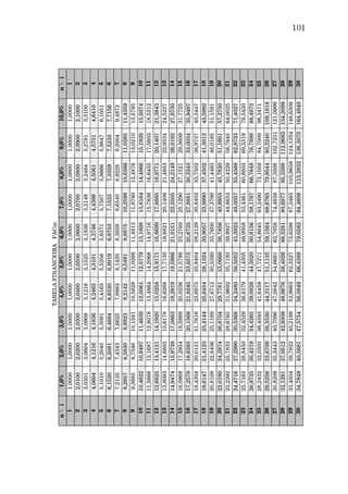 101
TABELA FINANCEIRA   FACm
n   i1,0%2,0%3,0%4,0%5,0%6,0%7,0%8,0%9,0%10,0%n   i
11,00001,00001,00001,00001,00001,00001,00001,00001,00001,00001
22,01002,02002,03002,04002,05002,06002,07002,08002,09002,10002
33,03013,06043,09093,12163,15253,18363,21493,24643,27813,31003
44,06044,12164,18364,24654,31014,37464,43994,50614,57314,64104
55,10105,20405,30915,41635,52565,63715,75075,86665,98476,10515
66,15206,30816,46846,63306,80196,97537,15337,33597,52337,71566
77,21357,43437,66257,89838,14208,39388,65408,92289,20049,48727
88,28578,58308,89239,21429,54919,897510,259810,636611,028511,43598
99,36859,754610,159110,582811,026611,491311,978012,487613,021013,57959
1010,462210,949711,463912,006112,577913,180813,816414,486615,192915,937410
1111,566812,168712,807813,486414,206814,971615,783616,645517,560318,531211
1212,682513,412114,192015,025815,917116,869917,888518,977120,140721,384312
1313,809314,680315,617816,626817,713018,882120,140621,495322,953424,522713
1414,947415,973917,086318,291919,598621,015122,550524,214926,019227,975014
1516,096917,293418,598920,023621,578623,276025,129027,152129,360931,772515
1617,257918,639320,156921,824523,657525,672527,888130,324333,003435,949716
1718,430420,012121,761623,697525,840428,212930,840233,750236,973740,544717
1819,614721,412323,414425,645428,132430,905733,999037,450241,301345,599218
1920,810922,840625,116927,671230,539033,760037,379041,446346,018551,159119
2022,019024,297426,870429,778133,066036,785640,995545,762051,160157,275020
2123,239225,783328,676531,969235,719339,992744,865250,422956,764564,002521
2224,471627,299030,536834,248038,505243,392349,005755,456862,873371,402722
2325,716328,845032,452936,617941,430546,995853,436160,893369,531979,543023
2426,973530,421934,426539,082644,502050,815658,176766,764876,789888,497324
2528,243232,030336,459341,645947,727154,864563,249073,105984,700998,347125
2629,525633,670938,553044,311751,113559,156468,676579,954493,3240109,181826
2730,820935,344340,709647,084254,669163,705874,483887,3508102,7231121,099927
2832,129137,051242,930949,967658,402668,528180,697795,3388112,9682134,209928
2933,450438,792245,218952,966362,322773,639887,3465103,9659124,1354148,630929
3034,784940,568147,575456,084966,438879,058294,4608113,2832136,3075164,494030
 
