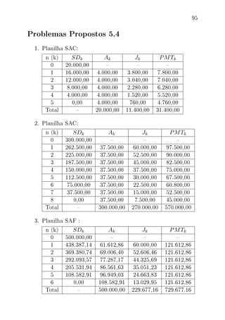 95
Problemas Propostos 5.4
1. Planilha SAC:
n (k) SDk Ak Jk PMTk
0 20.000,00   
1 16.000,00 4.000,00 3.800,00 7.800,00
2 12.000,00 4.000,00 3.040,00 7.040,00
3 8.000,00 4.000,00 2.280,00 6.280,00
4 4.000,00 4.000,00 1.520,00 5.520,00
5 0,00 4.000,00 760,00 4.760,00
Total  20.000,00 11.400,00 31.400,00
2. Planilha SAC:
n (k) SDk Ak Jk PMTk
0 300.000,00   
1 262.500,00 37.500,00 60.000,00 97.500,00
2 225.000,00 37.500,00 52.500,00 90.000,00
3 187.500,00 37.500,00 45.000,00 82.500,00
4 150.000,00 37.500,00 37.500,00 75.000,00
5 112.500,00 37.500,00 30.000,00 67.500,00
6 75.000,00 37.500,00 22.500,00 60.800,00
7 37.500,00 37.500,00 15.000,00 52.500,00
8 0,00 37.500,00 7.500,00 45.000,00
Total  300.000,00 270.000,00 570.000,00
3. Planilha SAF :
n (k) SDk Ak Jk PMTk
0 500.000,00   
1 438.387,14 61.612,86 60.000,00 121.612,86
2 369.380,74 69.006,40 52.606,46 121.612,86
3 292.093,57 77.287,17 44.325,69 121.612,86
4 205.531,94 86.561,63 35.051,23 121.612,86
5 108.582,91 96.949,03 24.663,83 121.612,86
6 0,00 108.582,91 13.029,95 121.612,86
Total  500.000,00 229.677,16 729.677.16
 