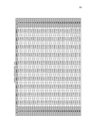99
TABELA FINANCEIRA   FAC
n   i1,0%2,0%3,0%4,0%5,0%6,0%7,0%8,0%9,0%10,0%n   i
11,01001,02001,03001,04001,05001,06001,07001,08001,09001,10001
21,02011,04041,06091,08161,10251,12361,14491,16641,18811,21002
31,03031,06121,09271,12491,15761,19101,22501,25971,29501,33103
41,04061,08241,12551,16991,21551,26251,31081,36051,41161,46414
51,05101,10411,15931,21671,27631,33821,40261,46931,53861,61055
61,06151,12621,19411,26531,34011,41851,50071,58691,67711,77166
71,07211,14871,22991,31591,40711,50361,60581,71381,82801,94877
81,08291,17171,26681,36861,47751,59381,71821,85091,99262,14368
91,09371,19511,30481,42331,55131,68951,83851,99902,17192,35799
101,10461,21901,34391,48021,62891,79081,96722,15892,36742,593710
111,11571,24341,38421,53951,71031,89832,10492,33162,58042,853111
121,12681,26821,42581,60101,79592,01222,25222,51822,81273,138412
131,13811,29361,46851,66511,88562,13292,40982,71963,06583,452313
141,14951,31951,51261,73171,97992,26092,57852,93723,34173,797514
151,16101,34591,55801,80092,07892,39662,75903,17223,64254,177215
161,17261,37281,60471,87302,18292,54042,95223,42593,97034,595016
171,18431,40021,65281,94792,29202,69283,15883,70004,32765,054517
181,19611,42821,70242,02582,40662,85433,37993,99604,71715,559918
191,20811,45681,75352,10682,52703,02563,61654,31575,14176,115919
201,22021,48591,80612,19112,65333,20713,86974,66105,60446,727520
211,23241,51571,86032,27882,78603,39964,14065,03386,10887,400221
221,24471,54601,91612,36992,92533,60354,43045,43656,65868,140322
231,25721,57691,97362,46473,07153,81974,74055,87157,25798,954323
241,26971,60842,03282,56333,22514,04895,07246,34127,91119,849724
251,28241,64062,09382,66583,38644,29195,42746,84858,623110,834725
261,29531,67342,15662,77253,55574,54945,80747,39649,399211,918226
271,30821,70692,22132,88343,73354,82236,21397,988110,245113,110027
281,32131,74102,28792,99873,92015,11176,64888,627111,167114,421028
291,33451,77582,35663,11874,11615,41847,11439,317312,172215,863129
301,34781,81142,42733,24344,32195,74357,612310,062713,267717,449430
 