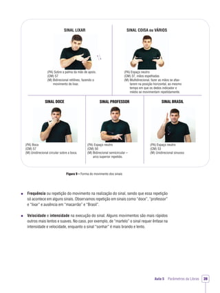 SINAL DOCE SINAL PROFESSOR SINAL BRASIL
(PA) Boca
(CM) 57
(M) Unidirecional circular sobre a boca.
(PA) Espaço neutro
(CM) 50
(M) Bidirecional semicircular –
arco superior repetido.
(PA) Espaço neutro
(CM) 53
(M) Unidirecional sinuoso
SINAL LIXAR SINAL COISA ou VÁRIOS
(PA) Sobre a palma da mão de apoio.
(CM) 57
(M) Bidirecional retilíneo, fazendo o
movimento de lixar.
(PA) Espaço neutro
(CM) 37, mãos espelhadas
(M) Multidirecional, fazer as mãos se afas-
tarem na posição horizontal, ao mesmo
tempo em que os dedos indicador e
médio se movimentam repetidamente.
Aula 5 Parâmetros da Libras 39
Figura 9 – Forma do movimento dos sinais
Frequência ou repetição do movimento na realização do sinal, sendo que essa repetição
só acontece em alguns sinais. Observamos repetição em sinais como “doce”, “professor”
e “lixar” e ausência em “macarrão” e “Brasil”.
Velocidade e intensidade na execução do sinal. Alguns movimentos são mais rápidos
outros mais lentos e suaves. No caso, por exemplo, de “martelo” o sinal requer ênfase na
intensidade e velocidade, enquanto o sinal “sonhar” é mais brando e lento.
 