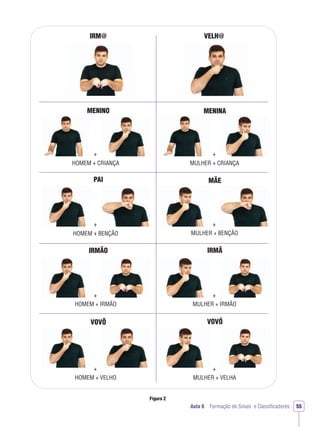 IRM@ VELH@
MENINO
PAI
IRMÃO
VOVÔ
MENINA
MÃE
IRMÃ
VOVÓ
+
+
+
+
+
+
+
+
HOMEM + CRIANÇA
HOMEM + BENÇÃO
HOMEM + IRMÃO
HOMEM + VELHO
MULHER + CRIANÇA
MULHER + BENÇÃO
MULHER + IRMÃO
MULHER + VELHA
Aula 6 Formação de Sinais e Classiﬁcadores 55
Figura 2
 