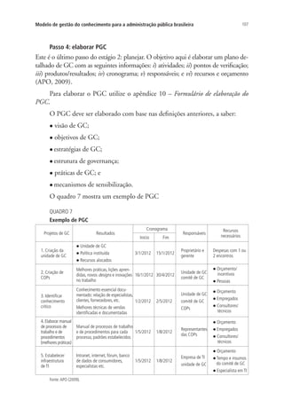107Modelo de gestão do conhecimento para a administração pública brasileira
Passo 4: elaborar PGC
Este é o último passo do estágio 2: planejar. O objetivo aqui é elaborar um plano de-
talhado de GC com as seguintes informações: i) atividades; ii) pontos de verificação;
iii) produtos/resultados; iv) cronograma; v) responsáveis; e vi) recursos e orçamento
(APO, 2009).
Para elaborar o PGC utilize o apêndice 10 – Formulário de elaboração do
PGC.
O PGC deve ser elaborado com base nas definições anteriores, a saber:
l visão de GC;
l objetivos de GC;
l estratégias de GC;
l estrutura de governança;
l práticas de GC; e
l mecanismos de sensibilização.
O quadro 7 mostra um exemplo de PGC
QUADRO 7
Exemplo de PGC
Projetos de GC Resultados
Cronograma
Responsáveis
Recursos
necessáriosInício Fim
1. Criação da
unidade de GC
l Unidade de GC
l Política instituída
l Recursos alocados
3/1/2012 15/1/2012
Proprietário e
gerente
Despesas com 1 ou
2 encontros
2. Criação de
COPs
Melhores práticas, lições apren-
didas, novos designs e inovações
no trabalho
16/1/2012 30/4/2012
Unidade de GC
comitê de GC
l Orçamento/
incentivos
l Pessoas
3. Identificar
conhecimento
crítico
Conhecimento essencial docu-
mentado: relação de especialistas,
clientes, fornecedores, etc.
Melhores técnicas de vendas
identificadas e documentadas
1/2/2012 2/5/2012
Unidade de GC
comitê de GC
COPs
l Orçamento
l Empregados
l Consultores/
técnicos
4. Elaborar manual
de processos de
trabalho e de
procedimentos
(melhores práticas)
Manual de processos de trabalho
e de procedimentos para cada
processo, padrões estabelecidos
1/5/2012 1/8/2012
Representantes
das COPs
l Orçamento
l Empregados
l Consultores/
técnicos
5. Estabelecer
infraestrutura
de TI
Intranet, internet, fórum, banco
de dados de consumidores,
especialistas etc.
1/5/2012 1/8/2012
Empresa de TI
unidade de GC
l Orçamento
l Tempo e insumos
do comitê de GC
l Especialista em TI
Fonte:APO (2009).
Livro_Fabio_Anexo.indd 107 4/19/2012 1:54:48 PM
 
