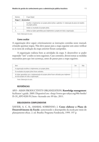113Modelo de gestão do conhecimento para a administração pública brasileira
Como avaliar
A organização deve seguir criteriosamente as instruções contidas neste manual,
evitando queimar etapas. Não deve passar para a etapa seguinte sem antes verificar
se os itens de avaliação da etapa anterior foram cumpridos.
A organização realizou bem as atividades da etapa 3: desenvolver se puder
responder “sim” a todos os itens seguintes. Caso contrário, deverá tomar as medidas
necessárias para que isto aconteça, antes de passar para a etapa seguinte.
Número O que (Ação)
Etapa 3 - desenvolver
1. Escolher e implementar um projeto piloto (utilize o apêndice 12: elaboração do plano de trabalho
do projeto piloto).
2. Avaliar os resultados do projeto piloto.
3. Utilizar as lições aprendidas para implementar o projeto em toda a organização.
Fonte: Elaboração do autor.
Item Sim Não
A organização escolheu e implementou um projeto piloto.
Os resultados do projeto piloto foram avaliados.
As lições aprendidas com a implementação do projeto piloto foram utilizadas para implemen-
tar esse projeto em toda a organização.
Fonte: Elaboração do autor.
REFERÊNCIAS
APO - ASIAN PRODUCTIVITY ORGANIZATION. Knowledge management:
facilitator´s guide. 2009. Disponível em: <http://www.apo-tokyo.org/00e-books/
IS-39_APO-KM-FG.htm> Acessado em: 09 dez. 2011.
BIBLIOGRAFIA COMPLEMENTAR
XAVIER, A. C. R.; AMARAL SOBRINHO, J. Como elaborar o Plano de
Desenvolvimento da Escola: aumentando o desempenho da escola por meio do
planejamento eficaz. 2. ed. Brasília: Programa Fundescola, 1999. 197 p.
Livro_Fabio_Anexo.indd 113 4/19/2012 1:54:48 PM
 