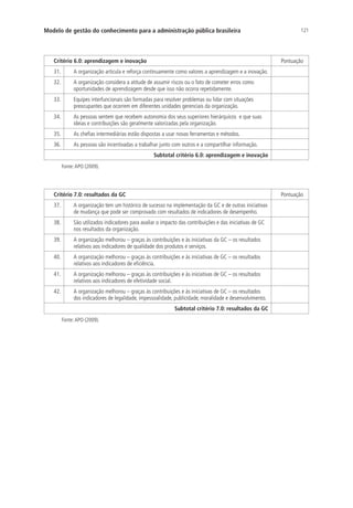 121Modelo de gestão do conhecimento para a administração pública brasileira
Critério 6.0: aprendizagem e inovação Pontuação
31. A organização articula e reforça continuamente como valores a aprendizagem e a inovação.
32. A organização considera a atitude de assumir riscos ou o fato de cometer erros como
oportunidades de aprendizagem desde que isso não ocorra repetidamente.
33. Equipes interfuncionais são formadas para resolver problemas ou lidar com situações
preocupantes que ocorrem em diferentes unidades gerenciais da organização.
34. As pessoas sentem que recebem autonomia dos seus superiores hierárquicos e que suas
ideias e contribuições são geralmente valorizadas pela organização.
35. As chefias intermediárias estão dispostas a usar novas ferramentas e métodos.
36. As pessoas são incentivadas a trabalhar junto com outros e a compartilhar informação.
Subtotal critério 6.0: aprendizagem e inovação
Fonte:APO (2009).
Critério 7.0: resultados da GC Pontuação
37. A organização tem um histórico de sucesso na implementação da GC e de outras iniciativas
de mudança que pode ser comprovado com resultados de indicadores de desempenho.
38. São utilizados indicadores para avaliar o impacto das contribuições e das iniciativas de GC
nos resultados da organização.
39. A organização melhorou – graças às contribuições e às iniciativas da GC – os resultados
relativos aos indicadores de qualidade dos produtos e serviços.
40. A organização melhorou – graças às contribuições e às iniciativas de GC – os resultados
relativos aos indicadores de eficiência.
41. A organização melhorou – graças às contribuições e às iniciativas de GC – os resultados
relativos aos indicadores de efetividade social.
42. A organização melhorou – graças às contribuições e às iniciativas de GC – os resultados
dos indicadores de legalidade, impessoalidade, publicidade, moralidade e desenvolvimento.
Subtotal critério 7.0: resultados da GC
Fonte:APO (2009).
Livro_Fabio_Anexo.indd 121 4/19/2012 1:54:48 PM
 