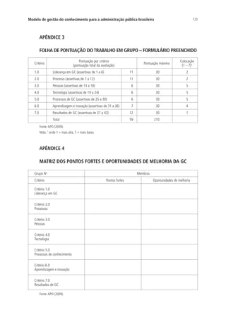 123Modelo de gestão do conhecimento para a administração pública brasileira
APÊNDICE 3
FOLHA DE PONTUAÇÃO DO TRABALHO EM GRUPO – FORMULÁRIO PREENCHIDO
Critério
Pontuação por critério
(pontuação total da avaliação)
Pontuação máxima
Colocação
(1 – 7)1
1.0 Liderança em GC (assertivas de 1 a 6) 11 30 2
2.0 Processo (assertivas de 7 a 12) 11 30 2
3.0 Pessoas (assertivas de 13 a 18) 6 30 5
4.0 Tecnologia (assertivas de 19 a 24) 6 30 5
5.0 Processos de GC (assertivas de 25 a 30) 6 30 5
6.0 Aprendizagem e inovação (assertivas de 31 a 36) 7 30 4
7.0 Resultados de GC (assertivas de 37 a 42) 12 30 1
Total 59 210
Fonte:APO (2009).
Nota: 1
onde 1 = mais alta, 7 = mais baixa.
APÊNDICE 4
MATRIZ DOS PONTOS FORTES E OPORTUNIDADES DE MELHORIA DA GC
Grupo No
Membros
Critério Pontos fortes Oportunidades de melhoria
Critério 1.0
Liderança em GC
Critério 2.0
Processos
Critério 3.0
Pessoas
Critério 4.0
Tecnologia
Critério 5.0
Processos de conhecimento
Critério 6.0
Aprendizagem e inovação
Critério 7.0
Resultados de GC
Fonte:APO (2009).
Livro_Fabio_Anexo.indd 123 4/19/2012 1:54:48 PM
 