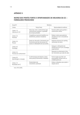 124 Fábio Ferreira Batista
APÊNDICE 5
MATRIZ DOS PONTOS FORTES E OPORTUNIDADES DE MELHORIA DA GC –
FORMULÁRIO PREENCHIDO
Grupo No
Membros
Critério Pontos fortes Oportunidades de melhoria
Critério 1.0
Liderança em GC
Visão clara: reter o conhecimento orga-
nizacional para assegurar a qualidade
dos serviços prestados
Formular política para guardar o
conhecimento valioso
Critério 2.0
Processos
Competências essenciais (excelência no
atendimento, produtos inovadores)
Elaborar sistema para gerenciar
situações de crise e circunstâncias
inesperadas
Critério 3.0
Pessoas
Investe em educação e treinamento para
funcionários para que eles possam ter
sucesso no desempenho de suas tarefas
Implantar processos de coaching,
mentoring e de tutoria
Critério 4.0
Tecnologia
- Assegurar o alinhamento da
infraestrutura de TI com a estratégia
organizacional
Critério 5.0
Processos de conhecimento
Retenção do conhecimento crítico
dos funcionários que estão de saída
Critério 6.0
Aprendizagem e inovação
A administração está disposta a testar
novas práticas (ferramentas e métodos).
Formar equipe para lidar com
preocupações similares entre as
unidades gerenciais
Critério 7.0
Resultados de GC
Produtividade alta
Crescimento sustentável
Elaborar indicadores para avaliar o
impacto da GC
Fonte:APO (2009).
Livro_Fabio_Anexo.indd 124 4/19/2012 1:54:48 PM
 