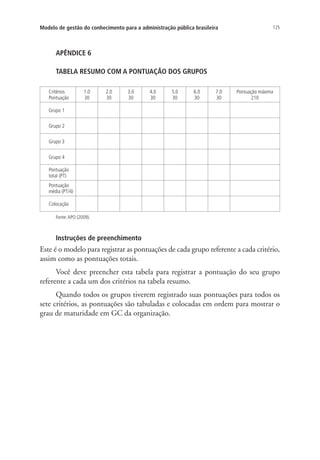 125Modelo de gestão do conhecimento para a administração pública brasileira
APÊNDICE 6
TABELA RESUMO COM A PONTUAÇÃO DOS GRUPOS
Instruções de preenchimento
Este é o modelo para registrar as pontuações de cada grupo referente a cada critério,
assim como as pontuações totais.
Você deve preencher esta tabela para registrar a pontuação do seu grupo
referente a cada um dos critérios na tabela resumo.
Quando todos os grupos tiverem registrado suas pontuações para todos os
sete critérios, as pontuações são tabuladas e colocadas em ordem para mostrar o
grau de maturidade em GC da organização.
Critérios
Pontuação
1.0
30
2.0
30
3.0
30
4.0
30
5.0
30
6.0
30
7.0
30
Pontuação máxima
210
Grupo 1
Grupo 2
Grupo 3
Grupo 4
Pontuação
total (PT)
Pontuação
média (PT/4)
Colocação
Fonte:APO (2009).
Livro_Fabio_Anexo.indd 125 4/19/2012 1:54:48 PM
 
