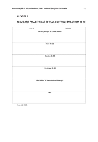 127Modelo de gestão do conhecimento para a administração pública brasileira
APÊNDICE 8
FORMULÁRIO PARA DEFINIÇÃO DE VISÃO, OBJETIVOS E ESTRATÉGIAS DE GC
Grupo No
Membros
Lacuna principal de conhecimento
Visão de GC
Objetivo de GC
Estratégias de GC
Indicadores de resultados da estratégia
PGC
Fonte:APO (2009).
Livro_Fabio_Anexo.indd 127 4/19/2012 1:54:49 PM
 
