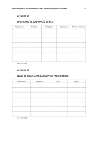 129Modelo de gestão do conhecimento para a administração pública brasileira
APÊNDICE 10
FORMULÁRIO DE ELABORAÇÃO DO PGC
APÊNDICE 11
PLANO DE CAPACITAÇÃO DA EQUIPE DO PROJETO PILOTO
Projetos de GC Resultados Cronograma Responsáveis Recursos necessários
Fonte:APO (2009).
Competências Para quem? Como? Quando?
Fonte:APO (2009).
Livro_Fabio_Anexo.indd 129 4/19/2012 1:54:49 PM
 
