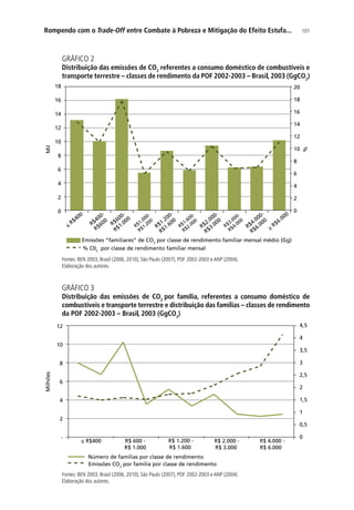 101Rompendo com o Trade-Off entre Combate à Pobreza e Mitigação do Efeito Estufa...
GRÁFICO 2
Distribuição das emissões de CO2
referentes a consumo doméstico de combustíveis e
transporte terrestre – classes de rendimento da POF 2002-2003 – Brasil, 2003 (GgCO2
)
0
2
4
6
8
10
12
14
16
18
20
0
2
4
6
8
10
12
14
16
18
≤
R$400
R$600-
R$1.000
R$1.200-
R$1.600
R$2.000-
R$3.000
R$4.000-
R$6.000
≥
R$6.000
Mil
%
Emissões “familiares” de CO2
por classe de rendimento familiar mensal médio (Gg)
% C02
por classe de rendimento familiar mensal
R$400-
R$600
R$1.000-
R$1.200
R$1.600-
R$2.000
R$3.000-
R$4.000
Fontes: BEN 2003, Brasil (2006, 2010), São Paulo (2007), POF 2002-2003 e ANP (2004).
Elaboração dos autores.
GRÁFICO 3
Distribuição das emissões de CO2
por família, referentes a consumo doméstico de
combustíveis e transporte terrestre e distribuição das famílias – classes de rendimento
da POF 2002-2003 – Brasil, 2003 (GgCO2
)
0
0,5
1
1,5
2
2,5
3
3,5
4
4,5
-
2
4
6
8
10
12
≤ R$400 R$ 600 -
R$ 1.000
R$ 1.200 -
R$ 1.600
R$ 2.000 -
R$ 3.000
R$ 4.000 -
R$ 6.000
Milhões
Número de famílias por classe de rendimento
Emissões CO2
por família por classe de rendimento
Fontes: BEN 2003, Brasil (2006, 2010), São Paulo (2007), POF 2002-2003 e ANP (2004).
Elaboração dos autores.
 