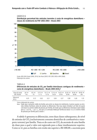 105Rompendo com o Trade-Off entre Combate à Pobreza e Mitigação do Efeito Estufa...
GRÁFICO 6
Distribuição percentual das emissões inerentes à cesta de energéticos domiciliares –
classes de rendimento da POF 2002-2003 – Brasil, 2003
0
10
20
30
40
%
50
60
70
80
90
100
 R$ 400 R$ 1.000 - R$ 1.200 R$ 2.000 - R$ 3.000  R$ 6.000
GLP Lenha Gasolina Diesel
Fontes: BEN 2003, Brasil (2006, 2010), São Paulo (2007), POF 2002-2003 e ANP (2004).
Elaboração dos autores.
TABELA 4
Diferenciais de emissões de CO2
por família interclasses contíguas de rendimento –
cesta de energéticos domiciliares – Brasil, 2003 (tCO2
)1
Classe de renda
(R$ 100,00)
≤4
4-6
4-6
-10
6-10
0 -12
10-12
12-16
12-16
16-20
16-20
20-30
20-30
30-40
30-40
40-60
40-60
60
Diferencial
(tCO2
)
-0,25 0,12 -0,02 0,21 0,04 0,27 0,58 0,26 1,35
F
onte e elaboração dos autores.
Nota: 1
Dado que o tamanho médio da família varia entre as classes de rendimento, é preciso ajustar as emis-
sões médias familiares antes de calcular os diferenciais. Para isso, basta introduzir um fator de ajuste
com base no número médio de pessoas por família, de modo que os diferencias interclasse sejam dados
por [xi
+ xi
/ni
*(ni-1
– ni
)] - xi-1
, em que xi
é a emissão média por família da classe i e ni
é o número médio
de pessoas por família para a classe i.
A tabela 4 apresenta os diferenciais, entre duas classes subsequentes, do nível
de emissões de CO2
(exclusivamente consumo domiciliar de combustíveis e trans-
porte terrestre) por família. Trata-se do custo em CO2
da ascensão de uma família
da classe para a qual o valor está registrado para a classe imediatamente superior.
Como se vê, para as famílias com renda não superior a R$ 400,00, a ascensão para
 
