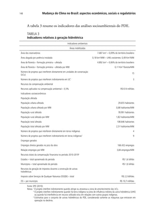 Mudança do Clima no Brasil: aspectos econômicos, sociais e regulatórios148
A tabela 3 resume os indicadores das análises socioambientais do PDE.
TABELA 3
Indicadores relativos à geração hidrelétrica
Indicadores ambientais
Áreas mobilizadas
Área dos reservatórios 7.687 km² – 0,09% do território brasileiro
Área alagada por potência instalada 0,18 km²/MW – UHEs existentes: 0,49 Km²/MW
Área de floresta – formação primária – afetada 4.892 km² – 0,06% do território brasileiro
Área de floresta – formação primária – afetada por MW 0,11 Km² floresta/MW
Número de projetos que interferem diretamente em unidades de conservação
(UCs)
15
Número de projetos que interferem indiretamente em UC1
3
Recursos da compensação ambiental
Recursos aplicados na compensação ambiental – 0,5% R$ 614 milhões
Indicadores socioeconômicos
População afetada
População urbana afetada 29.655 habitantes
População urbana afetada por MW 0,68 habitantes/MW
População rural afetada 78.991 habitantes
População rural afetada por MW 1,82 habitantes/MW
População total afetada 108.646 habitantes
População total afetada por MW 2,51 habitantes/MW
Número de projetos que interferem diretamente em terras indígenas 4
Número de projetos que interferem indiretamente em terras indígenas2
9
Empregos gerados
Empregos diretos gerados no pico da obra 166.432 empregos
Relação empregos por MW 3,84 empregos/MW
Recursos totais da compensação financeira no período 2010-20193
Estados – total aproximado do período R$ 1,6 bilhão
Municípios – total aproximado do período R$ 1,6 bilhão
Recursos da geração de impostos durante a construção de usinas
hidrelétricas
Imposto sobre Serviços de Qualquer Natureza (ISSQN) – total R$ 2,3 bilhões
ISS – por município R$ 10,7 milhões
Fonte: EPE (2010).
Notas: 1
O projeto interfere indiretamente quando atinge ou atravessa a zona de amortecimento das UCs.
2
O projeto interfere indiretamente quando há terra indígena na área de influência indireta da usina hidrelétrica (UHE)
ou quando há interferência em recurso utilizado e/ou em relações com outros grupos indígenas.
3
Estimativa para o conjunto de usinas hidrelétricas do PDE, considerando somente as máquinas que entraram em
operação no decênio.
 