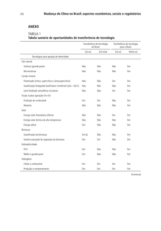 Mudança do Clima no Brasil: aspectos econômicos, sociais e regulatórios206
ANEXO
TABELA 1
Tabela sumário de oportunidades de transferência de tecnologia
Transferência de tecnologia
do Brasil
Transferência de tecnologia
para o Brasil
Sul-sul Sul-norte Sul-sul Norte-sul
Tecnologias para geração de eletricidade
Gás natural
Turbinas (grande porte) Não Não Não Sim
Microturbinas Não Não Não Sim
Carvão mineral
Pulverizado (crítico, supercrítico e ultrassupercrítico) Não Não Sim Sim
Gaseificação (Integrated Gasification Combined Cycle – IGCC) Não Não Não Sim
Leito fluidizado atmosférico circulante Não Não Sim Sim
Fissão nuclear (gerações III e IV)
Produção de combustível Sim Sim Não Sim
Reatores Não Não Não Sim
Solar
Energia solar fotovoltaica (Silício) Não Não Sim Sim
Energia solar térmica de alta temperatura Não Não Não Sim
Energia eólica Sim Não Não Sim
Biomassa
Gaseificação da biomassa Sim Δ Não Não Sim
Sistema avançado de cogeração da biomassa Sim Sim Não Sim
Hidroeletricidade
PCH Sim Não Não Sim
Médio e grande porte Sim Não Não Sim
Hidrogênio
Célula a combustível Sim Sim Sim Sim
Produção e armazenamento Sim Sim Sim Sim
(Continua)
 