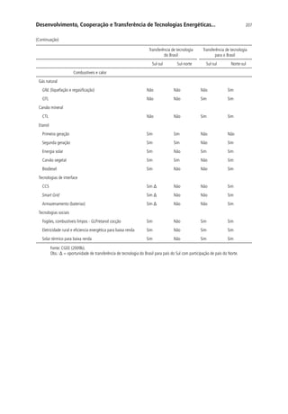 207Desenvolvimento, Cooperação e Transferência de Tecnologias Energéticas...
Transferência de tecnologia
do Brasil
Transferência de tecnologia
para o Brasil
  Sul-sul Sul-norte Sul-sul Norte-sul
Combustíveis e calor  
Gás natural
GNL (liquefação e regasificação) Não Não Não Sim
GTL Não Não Sim Sim
Carvão mineral
CTL Não Não Sim Sim
Etanol
Primeira geração Sim Sim Não Não
Segunda geração Sim Sim Não Sim
Energia solar Sim Não Sim Sim
Carvão vegetal Sim Sim Não Sim
Biodiesel Sim Não Não Sim
Tecnologias de interface  
CCS Sim Δ Não Não Sim
Smart Grid Sim Δ Não Não Sim
Armazenamento (baterias) Sim Δ Não Não Sim
Tecnologias sociais
Fogões, combustíveis limpos - GLP/etanol cocção Sim Não Sim Sim
Eletricidade rural e eficiencia energética para baixa renda Sim Não Sim Sim
Solar térmico para baixa renda Sim Não Sim Sim
Fonte: CGEE (2009b).
Obs.: Δ = oportunidade de transferência de tecnologia do Brasil para país do Sul com participação de país do Norte.
(Continuação)
 