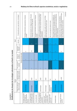 Mudança do Clima no Brasil: aspectos econômicos, sociais e regulatórios208
QUADRO1
DetalhamentodasituaçãodastecnologiasselecionadasnoBrasilenomundo
MundoBrasil
Estágiodedesenvolvi-
mentonomundo
Expectativadeimple-
mentaçãocomercial
Graudedomínio
nacional
Centrosde
excelência
Capacitação
Industrial
MercadoÉinteressanteparaopaísdominaratecnologia?
Geraçâodeeletricidade
Tecnologiadegeração
deeletricidadevia
gásnatural(grandes
turbinas)
Comercializaçãond1103
Tecnologiajádominadaepesquisadaporempresas
privadas
Tecnologiadegeração
deeletricidadeviagás
natural(microturbinas)
Demonstração202011n/a2
Brasilestáatrasadocomrelaçãoaomundo,áreapara
cooperaçãointernacionalemPDaplicado
CarvãopulverizadoComercializaçãond1122
Tecnologiajádominadaepesquisadaporempresas
privadas
Gaseificaçãointegrada
emciclocombinadode
carvão(IGCC)
Demonstração203013nd1
Tendênciamundial,apenasdobaixopotencialdevidoà
baixaqualidadedocarvãonacional.Interessantedeter
conhecimento
CarvãoemLeito
FluidizadoAtmosférico
Circulante(CFBC)
Demonstração20201322
Devidoaotipodecarvãonacional,estatecnologia
possuibompotencialfuturoparaopaís
FissãoNuclear(gera-
çõesIIIeIV)
Implementação
comercial
nd2333Nãoháconstruçãodereatoresnopaís
HidroeletricidadeComercializaçãond3333
Possuiparqueindustrialedeserviçosinstaladocom
tecnologianacionalcomcapacidadedeproduçãode
equipamentoshidromecânicosparaempreendimentos
deaté10MW(PCHs)
Energiasolarfotovol-
taica(Si)
Comercialização20502302
Indústriadesilícioedeenergiasolarfotovoltaica;
produçãodeenergiarenováveleambientalmentelimpa,
vistooelevadopotencialsolarexistente
(Continua)
 