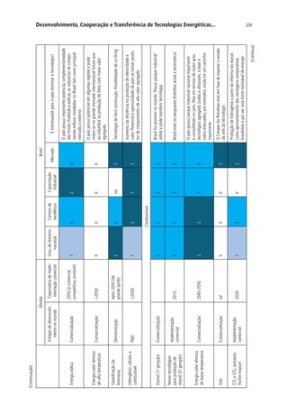 209Desenvolvimento, Cooperação e Transferência de Tecnologias Energéticas...
MundoBrasil
Estágiodedesenvolvi-
mentonomundo
Expectativadeimple-
mentaçãocomercial
Graudedomínio
nacional
Centrosde
excelência
Capacitação
Industrial
MercadoÉinteressanteparaopaísdominaratecnologia?
EnergiaeólicaComercialização
2050(écomercial,
competitiva,onshore)
1323
Opaíspossuiimportantepotencial,complementariedade
dasfontes(hidráulica-eólica),asindústriasdecompo-
nenteseólicosinstaladasnoBrasiltemcomoprincipal
mercadooexterno
Energiasolartérmica
dealtatemperatura
Comercialização20500000
Opaíspossuipotencialemalgumasregiõesepode
inserir-senograndemercadointernacionalfuturoque
sevislumbranaproduçãodebenscommaiorvalor
agregado
Gaseificaçãoda
biomassa
Demonstração
Após2050(de
grandeporte)
23nd2Tecnologiadefácilconstrução.Possibilidadedeco-firing
Hidrogênio:célulasa
combustível
PD20501222
Aumentodaeficiêncianaproduçãodeeletricidadee
calor.Potencialeoportunidadedopaíssetornarprodu-
tordecomponentesdealtovaloragregado
Combustíveis
Etanol(1a
geração)Comercialização3333
Brasilfoipioneironomundo.Possuiparqueindustrial
sólidoepodetransferirtecnologia
Novastecnologias
paraproduçãode
etanol(2a
geração)
Implementação
comercial
20153333Brasilestánavanguarda(hidróliseácidaeenzimática)
Energiasolartérmica
debaixatemperatura
Comercialização2045-20502233
Opaíspossuiparqueindustrialnacionalimportante
econsolidadonopaís.Masemtermosdemaiorgrau
tecnológicoagregado(soldaaultrassom,alasere
tubosevacuados,porexemplo),aindaháumcaminho
importante
GNLComercializaçãond0002
OCenpesdaPetrobrasestáemfasedeexporaroestado
daartedatecnologia
CTLeGTL:processo
fischer-tropsch
Implementação
comercial
20201302
Produçãodehidrogênioapartirdareformadoetanol
comoaproveitamentodasvantagenscomparativas
brasileiraseporserumafonterenováveldeenergia
(Continua)
(Continuação)
 
