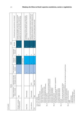 Mudança do Clima no Brasil: aspectos econômicos, sociais e regulatórios210
MundoBrasil
Estágiodedesenvolvi-
mentonomundo
Expectativadeimple-
mentaçãocomercial
Graudedomínio
nacional
Centrosde
excelência
Capacitação
Industrial
MercadoÉinteressanteparaopaísdominaratecnologia?
Hidrogênio:produção
earmazenamento
PD1202
Produçãodehidrogênioapartirdareformadoetanol
comoaproveitamentodasvantagenscomparativas
brasileiraseporserumafonterenováveldeenergia
T,Deusofinal
SmartGridsDemonstração1302
Tecnologiadeinterface.Importanteserdesenvolvida
comtecnologiasdescentralizadas(eólica,fotovoltaica
etc.)
CarroselétricosDemonstração20151302
Espera-sequeestatecnologiarevolucioneaindústriaau-
tomobilística,principalmenteamovidaabateriasalítio
CCSPDApós205013nd2USA:2012primeiraplantapilotoemescala
Fonte:CGEE(2009b).
Obs.1:nd=nãodisponível.
Obs.2:GraudeDomínioNacional
0)paísnãopossuiconhecimentonaárea
1)paíspossuicertoconhecimento
2)paíspossuiconhecimentonaárea
3)paísestánavanguardadoconhecimento
Obs.3:CentrosdeExcelência
0)paísnãopossuinenhumcentrodepesquisanaárea
1)paíspossuialgumasiniciativas(gruposdepesquisa)
2)paíspossuinúcleosdepesquisa
3)paíspossuicentrosdepesquisa
Obs.4:CapacitaçãoIndustrial
0)nãoháindústriasnopaísquefabricamoequipamento
1)háindústriasmultinacionais
2)hápoucasindústriasnacionais
3)paíspossuiexpertiseindustrial
Obs.5:Mercado
0)nãohámercadonemperspectivasfuturas
1)hábaixomercadoexistenteepotencial
2)hámercadomasbaixopotencialfuturo.Ounãohámercadomashápotencialfuturo
3)hámercadoepotencialfuturo
Obs.6:EstágiodeDesenvolvimento
•	PD
•	Demonstração
•	Mercado(deployment)
•	Comercialização(diffusion)
(Continuação)
 
