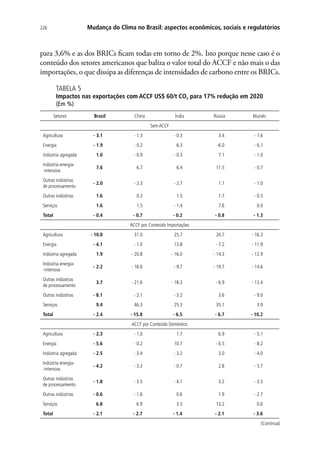 Mudança do Clima no Brasil: aspectos econômicos, sociais e regulatórios226
para 3,6% e as dos BRICs ficam todas em torno de 2%. Isto porque nesse caso é o
conteúdo dos setores americanos que baliza o valor total do ACCF e não mais o das
importações, o que dissipa as diferenças de intensidades de carbono entre os BRICs.
TABELA 5
Impactos nas exportações com ACCF US$ 60/t CO2 para 17% redução em 2020
(Em %)
Setores Brasil China Índia Rússia Mundo
Sem ACCF
Agricultura - 3.1 - 1.3 - 0.3 3.4 - 1.6
Energia - 1.9 - 0.2 6.3 -6.0 - 6.1
Indústria agregada 1.0 - 0.9 - 0.3 7.1 - 1.0
Indústria energia-
-intensiva
7.6 6.7 6.4 11.5 - 0.7
Outras indústrias
de processamento
- 2.0 - 2.3 - 2.7 1.1 - 1.0
Outras indústrias 1.6 0.3 1.5 1.7 - 0.5
Serviços 1.6 1.5 - 1.4 7.6 0.0
Total - 0.4 - 0.7 - 0.2 - 0.8 - 1.3
ACCF por Conteúdo Importações
Agricultura - 10.8 31.0 25.7 20.7 - 16.3
Energia - 4.1 - 1.0 13.8 - 7.2 - 11.9
Indústria agregada 1.9 - 20.8 - 16.0 - 14.3 - 12.9
Indústria energia-
-intensiva
- 2.2 - 16.6 - 9.7 - 19.7 - 14.6
Outras indústrias
de processamento
3.7 - 21.6 - 18.3 - 6.9 - 12.4
Outras indústrias - 8.1 - 2.1 - 3.2 3.6 - 9.0
Serviços 9.4 46.3 25.3 35.1 3.9
Total - 2.4 - 15.8 - 6.5 - 6.7 - 10.2
ACCF por Conteúdo Doméstico
Agricultura - 2.3 - 1.0 1.7 6.9 - 5.1
Energia - 5.6 - 0.2 10.7 - 6.5 - 8.2
Indústria agregada - 2.5 - 3.4 - 3.2 3.0 - 4.0
Indústria energia-
-intensiva
- 4.2 - 3.3 - 0.7 2.8 - 5.7
Outras indústrias
de processamento
- 1.8 - 3.5 - 4.1 3.2 - 3.5
Outras indústrias - 0.6 - 1.6 0.6 1.9 - 2.7
Serviços 6.8 6.9 3.3 13.2 0.6
Total - 2.1 - 2.7 - 1.4 - 2.1 - 3.6
(Continua)
 