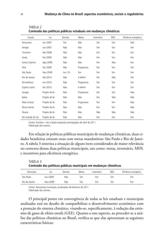 Mudança do Clima no Brasil: aspectos econômicos, sociais e regulatórios48
TABELA 2
Conteúdo das políticas públicas estaduais em mudanças climáticas
Estado Lei Decreto Metas Inventário MDL Eficiência energética
Amazonas Jun./2007 Sim Não Sim Sim Não
Amapá Jun./2007 Não Não Sim Sim Sim
Tocantins Abr./2008 Não Não Sim Sim Sim
Goiás Fev./2009 Não Não Sim Sim Sim
Santa Catarina Ago./2009 Não Não Sim Não Sim
Pará Set./2009 Não Progressiva Sim Sim Sim
São Paulo Nov./2009 Jun./10 Sim Sim Sim Sim
Rio de Janeiro Abr./2010 Não A definir Sim Não Sim
Pernambuco Jun./2010 Não Progressiva Sim Sim Sim
Espírito Santo Set./2010 Não A definir Sim Sim Sim
Amapá Projeto de lei Não Progressiva Sim Sim Não
Bahia Projeto de lei Não Não Sim Não Não
Mato Grosso Projeto de lei Não Progressiva Sim Sim Não
Minas Gerais Projeto de lei Não Não Sim Sim Não
Paraná Projeto de lei Não Não Não Não Não
Rio Grande do Sul Projeto de lei Não Não Sim Sim Sim
Fontes: Proclima – leis e dados estaduais promulgados até abril de 2011.
Elaboração das autoras.
Em relação às políticas públicas municipais de mudanças climáticas, duas ci-
dades brasileiras criaram estas com metas mandatórias: São Paulo e Rio de Janei-
ro. A tabela 3 sintetiza a situação de alguns itens considerados de maior relevância
no contexto dessas duas políticas municipais, tais como: metas, inventário, MDL
e incentivos para eficiência energética.
TABELA 3
Conteúdo das políticas públicas municipais em mudanças climáticas
Município Lei Decreto Metas Inventário MDL Eficiência energética
São Paulo Jun./2009 Não Sim Sim Sim Sim
Rio de Janeiro Nov./2009 Não Sim Sim Sim Sim
Fontes: Normativas municipais, atualizadas até fevereiro de 2011.
Elaboração das autoras.
O principal ponto em convergência de todas as leis estaduais e municipais
analisadas está no desafio de compatibilizar o desenvolvimento econômico com
a proteção do sistema climático, visando-se, especificamente, à redução das emis-
sões de gases de efeito estufa (GEE). Quanto a esse aspecto, ao proceder-se a aná-
lise das políticas climáticas no Brasil, verifica-se que elas apresentam as seguintes
características básicas:
 