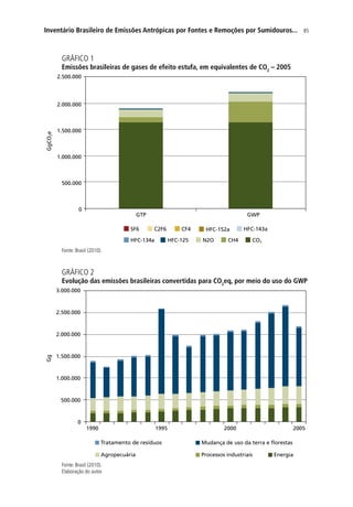 85Inventário Brasileiro de Emissões Antrópicas por Fontes e Remoções por Sumidouros...
GRÁFICO 1
Emissões brasileiras de gases de efeito estufa, em equivalentes de CO2
– 2005
0
500.000
1.000.000
1.500.000
2.000.000
2.500.000
GTP GWP
GgCO2e
SF6 C2F6 CF4 HFC-152a HFC-143a
HFC-134a HFC-125 N2O CH4 CO2
Fonte: Brasil (2010).
GRÁFICO 2
Evolução das emissões brasileiras convertidas para CO2
eq, por meio do uso do GWP
0
500.000
1.000.000
1.500.000
2.000.000
2.500.000
3.000.000
1990 1995 2000 2005
Gg
Tratamento de resíduos Mudança de uso da terra e ﬂorestas
Agropecuária EnergiaProcessos industriais
Fonte: Brasil (2010).
Elaboração do autor.
 