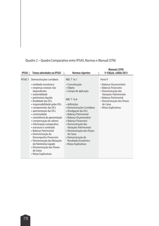 Quadro 2 – Quadro Comparativo entre IPSAS, Normas e Manual (STN) 
IPSAS Temas abordados na IPSAS Normas vigentes 
78 
Manuais (STN) 
5ª Edição, válida 2013 
Demonstrações contábeis 
 entidade econômica 
 empresas estatais não 
dependentes 
 materialidade 
 patrimônio líquido 
 finalidade das DCs 
 responsabilidade pelas DCs 
 componentes das DCs 
 apresentação das DCs 
 continuidade 
 consistência de apresentação 
 compensação de valores 
 informação comparativa 
 estrutura e conteúdo 
 Balanço Patrimonial 
 Demonstração do 
Desempenho Financeiro 
 Demonstração das Mutações 
do Patrimônio Líquido 
 Demonstração dos Fluxos 
de Caixa 
 Notas Explicativas 
NBC T 16.1 
 Conceituação 
 Objeto 
 Campo de aplicação 
NBC T 16.6 
 definições 
 Demonstrações Contábeis 
 divulgação das DCs 
 Balanço Patrimonial 
 Balanço Orçamentário 
 Balanço Financeiro 
 Demonstração das 
Variações Patrimoniais 
 Demonstração dos Fluxos 
de Caixa 
 Demonstração do 
Resultado Econômico 
 Notas Explicativas 
Parte V 
 Balanço Orçamentário 
 Balanço Financeiro 
 Demonstração das 
Variações Patrimoniais 
 Balanço Patrimonial 
 Demonstração dos Fluxos 
de Caixa 
 Notas Explicativas 
IPSAS 1 
 