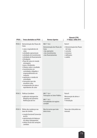 79 
IPSAS 2 NBC T 16.6 
Demonstração dos Fluxos de 
Caixa 
 caixa e equivalentes de 
caixa 
 atividades operacionais 
 atividades de investimento 
 atividades de financiamento 
 divulgação 
 fluxo de caixa em moeda 
estrangeira 
 juros e dividendos 
 tributos sobre o resultado 
 investimentos em 
controladas, coligadas e 
empreendimentos em 
conjunto 
 aquisições e vendas de 
controladas 
 transações que não 
envolvem caixa 
 componentes de caixa e 
equivalentes de caixa 
Demonstração dos Fluxos de 
Caixa 
 das operações 
 dos investimentos 
 dos financiamentos 
Parte V 
 Demonstração dos Fluxos 
de Caixa 
 conceito 
 estrutura 
 definições 
 análise 
IPSAS 3 Políticas Contábeis 
 aplicação retrospectiva 
Mudança de Estimativa 
Retificação de Erro 
NBC T 16.4 
Transações no Setor Público 
NBC T 16.5 
Formalidades do registro 
contábil 
Parte II 
Mensuração de ativos e 
passivos 
 introdução 
IPSAS 4 Efeitos das mudanças nas 
taxas de câmbio 
 moeda funcional Conversão 
de DCs 
 apresentação de balanços 
em datas subsequentes 
 efeitos fiscais das variações 
cambiais 
Não há norma que trate 
deste tema 
Tema não é discutido nos 
manuais 
IPSAS Temas abordados na IPSAS Normas vigentes 
Manuais (STN) 
5ª Edição, válida 2013 
 