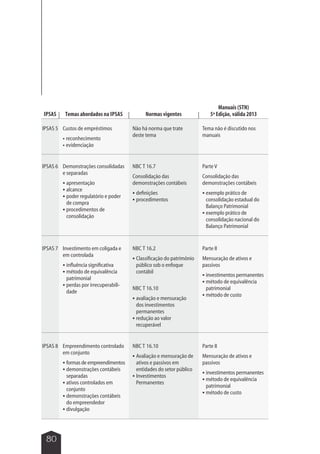 IPSAS Temas abordados na IPSAS Normas vigentes 
IPSAS 5 Não há norma que trate 
80 
Custos de empréstimos 
 reconhecimento 
 evidenciação 
deste tema 
Tema não é discutido nos 
manuais 
IPSAS 6 Demonstrações consolidadas 
e separadas 
 apresentação 
 alcance 
 poder regulatório e poder 
de compra 
 procedimentos de 
consolidação 
NBC T 16.7 
Consolidação das 
demonstrações contábeis 
 definições 
 procedimentos 
Parte V 
Consolidação das 
demonstrações contábeis 
 exemplo prático de 
consolidação estadual do 
Balanço Patrimonial 
 exemplo prático de 
consolidação nacional do 
Balanço Patrimonial 
IPSAS 7 Investimento em coligada e 
em controlada 
 influência significativa 
 método de equivalência 
patrimonial 
 perdas por irrecuperabili-dade 
NBC T 16.2 
 Classificação do patrimônio 
público sob o enfoque 
contábil 
NBC T 16.10 
 avaliação e mensuração 
dos investimentos 
permanentes 
 redução ao valor 
recuperável 
Parte II 
Mensuração de ativos e 
passivos 
 investimentos permanentes 
 método de equivalência 
patrimonial 
 método de custo 
Empreendimento controlado 
em conjunto 
 formas de empreendimentos 
 demonstrações contábeis 
separadas 
 ativos controlados em 
conjunto 
 demonstrações contábeis 
do empreendedor 
 divulgação 
NBC T 16.10 
 Avaliação e mensuração de 
ativos e passivos em 
entidades do setor público 
 Investimentos 
Permanentes 
Parte II 
Mensuração de ativos e 
passivos 
 investimentos permanentes 
 método de equivalência 
patrimonial 
 método de custo 
IPSAS 8 
Manuais (STN) 
5ª Edição, válida 2013 
 