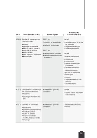 81 
IPSAS Temas abordados na IPSAS Normas vigentes 
IPSAS 9 Receitas de transações com 
contraprestação 
 receita 
 mensuração da receita 
 identificação da transação 
 prestação de serviços 
 venda de bens 
 juros, royalties e dividendos 
 evidenciação 
NBC T 16.4 
Transações no setor público 
 variações patrimoniais 
NBC T 16.6 
 Demonstrações contábeis 
 Demonstração do resultado 
econômico 
Parte I 
 Reconhecimento da receita 
orçamentária 
 Enfoque orçamentário 
 Enfoque patrimonial 
Parte II 
Variações patrimoniais 
 qualitativas 
 quantitativas 
 realização da variação 
patrimonial 
 resultado patrimonial 
Tratamento contábil 
aplicável aos impostos e 
contribuições 
 tributos 
 evento tributável ou fato 
gerador 
 reconhecimento 
Contabilidade e evidenciação 
em economia altamente 
inflacionária 
 atualização monetária das 
DCs 
Não há norma que trate 
deste tema 
Parte II 
 Eventos futuros (sob efeitos 
inflacionários) 
IPSAS 10 
Contratos de construção 
 construtora 
 combinação e segmentação 
 receita do contrato 
 custos do contrato 
 reconhecimento de 
receitas, despesas e perdas 
 divulgação 
Não há norma que trate 
deste tema 
Tema não é discutido nos 
manuais 
IPSAS 11 
Manuais (STN) 
5ª Edição, válida 2013 
 