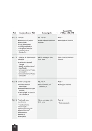 IPSAS Temas abordados na IPSAS Normas vigentes 
IPSAS 12 Estoques 
82 
 valor líquido de venda 
 mensuração 
 custo dos estoques 
 critérios de valoração 
 mercadorias gratuitas 
 reconhecimento 
 divulgações 
NBC T 16.10 
Avaliação e mensuração dos 
estoques 
Parte II 
Mensuração de estoques 
Operações de arrendamento 
mercantil 
 contratos de aluguel-compra 
 taxa de juros incremental 
 classificação 
 arrendamento nas DCs do 
arrendatário 
 arrendamento nas DCs do 
arrendador 
Não há norma que trate 
deste tema 
Tema não é discutido nos 
manuais 
IPSAS 13 
IPSAS 14 Evento subsequente 
 reconhecimento e 
mensuração 
 dividendos e distribuições 
similares 
 continuidade, reestrutura-ção 
e divulgação 
NBC T 16.7 
 Procedimentos para 
consolidação 
Parte II 
 Obrigação presente 
Propriedade para 
investimento 
 reconhecimento 
 mensuração 
 método do valor justo 
 método do custo 
 transferência 
 alienação 
 divulgação 
Não há norma que trate 
deste tema 
Parte IV 
 Método do custo 
IPSAS 16 
Manuais (STN) 
5ª Edição, válida 2013 
 