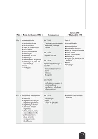 83 
IPSAS 17 Ativo imobilizado 
 patrimônio cultural 
 reconhecimento 
 ativos de infraestrutura 
 custos iniciais 
 custos subsequentes 
 mensuração 
 elementos de custo 
 depreciação 
 redução a valor recuperável 
 indenização de perda por 
desvalorização 
 baixa 
 divulgação 
NBC T 16.2 
 Classificação do patrimônio 
público sob o enfoque 
contábil 
NBC T 16.5 
 Registro contábil 
NBC T 16.9 
Depreciação, amortização e 
exaustão 
 mensuração e reconheci-mento 
 métodos 
 divulgação 
NBC T 16.10 
 avaliação e mensuração do 
ativo imobilizado 
 reavaliação e redução ao 
valor recuperável 
Parte II 
Ativo imobilizado 
 reconhecimento 
 ativos de infraestrutura 
 bens do patrimônio cultural 
 custos iniciais 
 custos subsequentes 
 mensuração 
 depreciação, amortização e 
exaustão 
 baixa 
 divulgação 
IPSAS 18 Informações por segmento 
 estruturas 
 segmentos de serviços e 
segmentos geográficos 
 segmentação múltipla 
 atribuindo itens aos 
segmentos 
 ativos, passivos, receita e 
despesa do segmento 
 políticas contábeis 
 ativos conjuntos 
 novos segmentos 
identificados 
NBC T 16.1 
 conceituação 
 objeto 
 campo de aplicação 
 Tema não é discutido nos 
manuais 
IPSAS Temas abordados na IPSAS Normas vigentes 
Manuais (STN) 
5ª Edição, válida 2013 
 