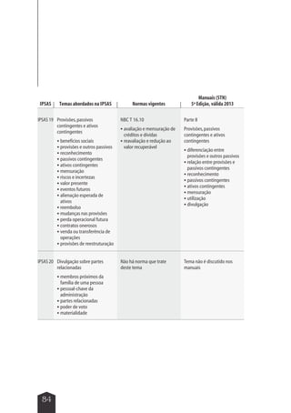 IPSAS 19 Provisões, passivos 
5840 
contingentes e ativos 
contingentes 
 benefícios sociais 
 provisões e outros passivos 
 reconhecimento 
 passivos contingentes 
 ativos contingentes 
 mensuração 
 riscos e incertezas 
 valor presente 
 eventos futuros 
 alienação esperada de 
ativos 
 reembolso 
 mudanças nas provisões 
 perda operacional futura 
 contratos onerosos 
 venda ou transferência de 
operações 
 provisões de reestruturação 
NBC T 16.10 
 avaliação e mensuração de 
créditos e dívidas 
 reavaliação e redução ao 
valor recuperável 
Parte II 
Provisões, passivos 
contingentes e ativos 
contingentes 
 diferenciação entre 
provisões e outros passivos 
 relação entre provisões e 
passivos contingentes 
 reconhecimento 
 passivos contingentes 
 ativos contingentes 
 mensuração 
 utilização 
 divulgação 
IPSAS 20 Divulgação sobre partes 
relacionadas 
 membros próximos da 
família de uma pessoa 
 pessoal-chave da 
administração 
 partes relacionadas 
 poder de voto 
 materialidade 
Não há norma que trate 
deste tema 
Tema não é discutido nos 
manuais 
IPSAS Temas abordados na IPSAS Normas vigentes 
Manuais (STN) 
5ª Edição, válida 2013 
 