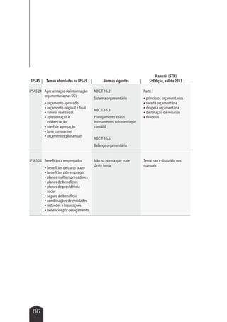 IPSAS 24 Apresentação da informação 
IPSAS 25 
86 
orçamentária nas DCs 
 orçamento aprovado 
 orçamento original e final 
 valores realizados 
 apresentação e 
evidenciação 
 nível de agregação 
 base comparável 
 orçamentos plurianuais 
NBC T 16.2 
Sistema orçamentário 
NBC T 16.3 
Planejamento e seus 
instrumentos sob o enfoque 
contábil 
NBC T 16.6 
Balanço orçamentário 
Parte I 
 princípios orçamentários 
 receita orçamentária 
 despesa orçamentária 
 destinação de recursos 
 modelos 
Benefícios a empregados 
 benefícios de curto prazo 
 benefícios pós-emprego 
 planos multiempregadores 
 planos de benefícios 
 planos de previdência 
social 
 seguro de benefício 
 combinações de entidades 
 reduções e liquidações 
 benefícios por desligamento 
Não há norma que trate 
deste tema 
Tema não é discutido nos 
manuais 
IPSAS Temas abordados na IPSAS Normas vigentes 
Manuais (STN) 
5ª Edição, válida 2013 
 